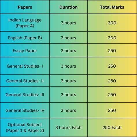 UPSC Exam Pattern 2023: Prelims, Mains Exam Pattern, Total .